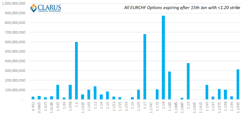 EURCHF Options Less than 1.20