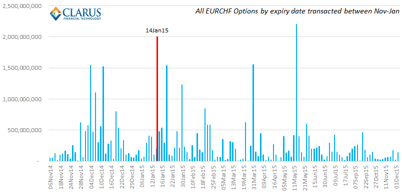 EURCHF Options by Maturity