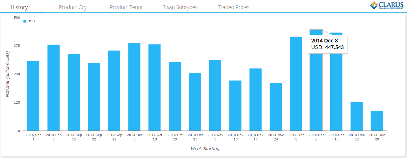 USD Swaps On-SEF Sep-Dec Weekly 2014