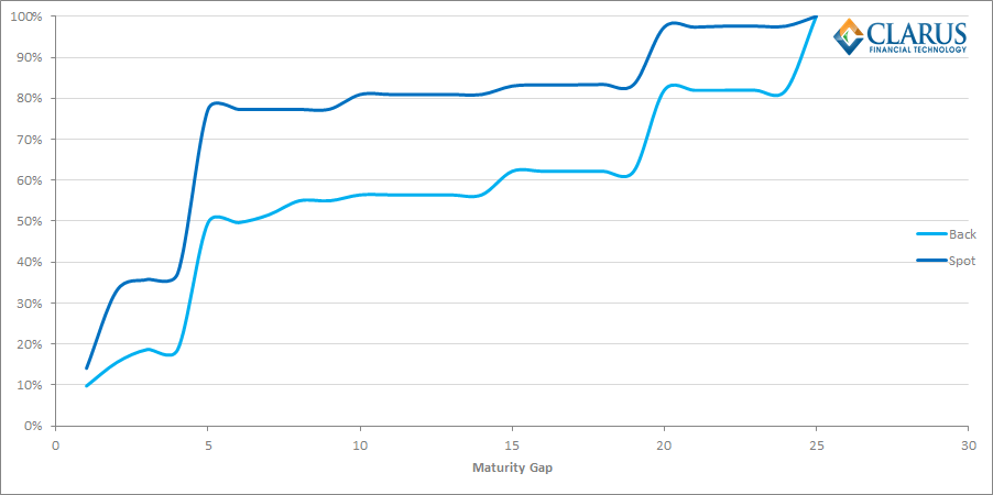 CnF Maturity Gap