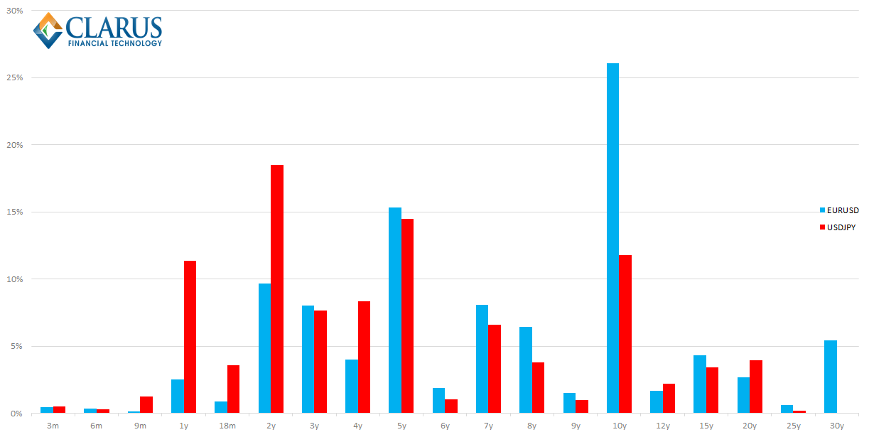 DV01 Percentage by Curreny