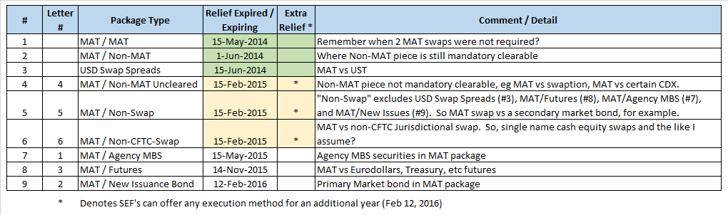 Summary of CFTC Package Trade Relief