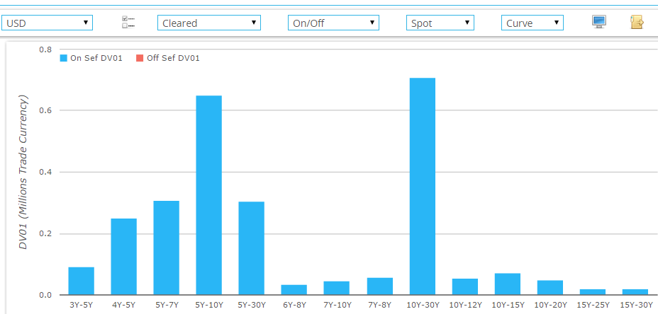 USD Curve Trades Friday