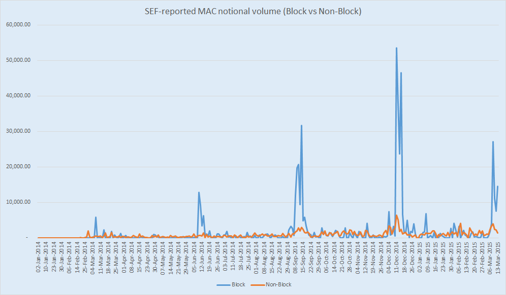 SEF-Executed MAC Swap Trade Size