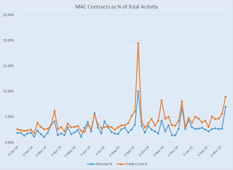 Weekly USD Fixed Float Swap Analysis, Notional and Trade Count (Percent), Jan 2014 - Mar 2015