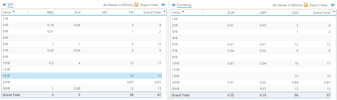Tenor Analysis of On-SEF DV01 activity. Both by Currency (left) and SEF (right). Includes Eris Futures.