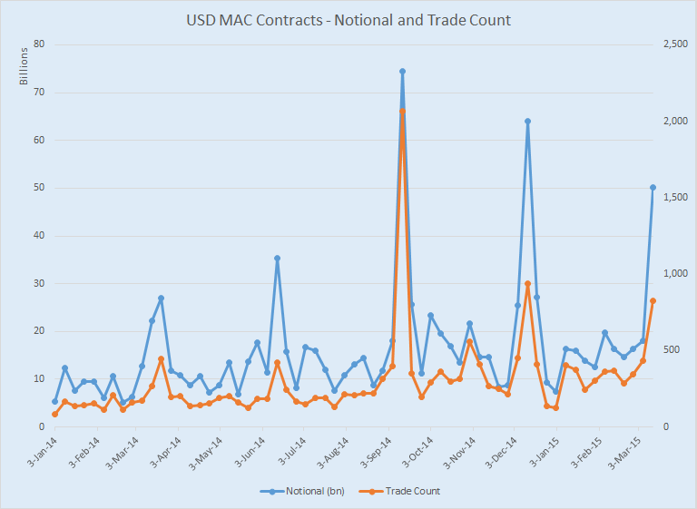 Weekly USD Fixed Float Swap Analysis, Notional and Trade Count, Jan 2014 - Mar 2015
