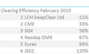 Clearing Efficiency Feb 2015 Table