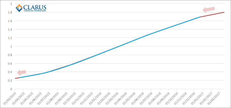 IMM Roll Curve