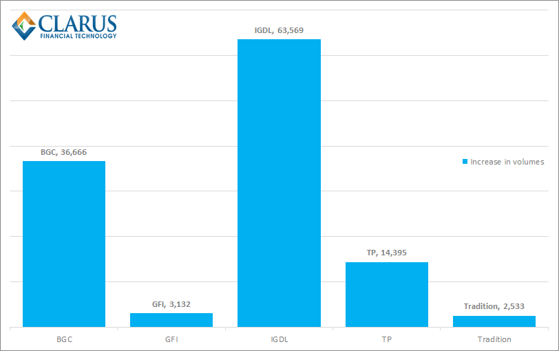 Increase in volumes