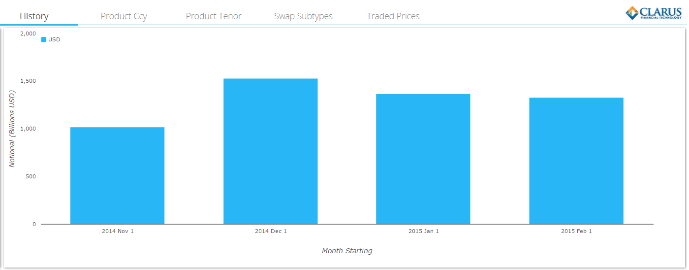 USD On-SEF Volumes