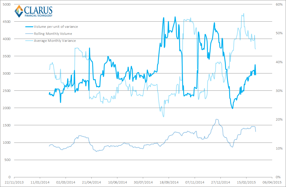 Volumes by Volatility