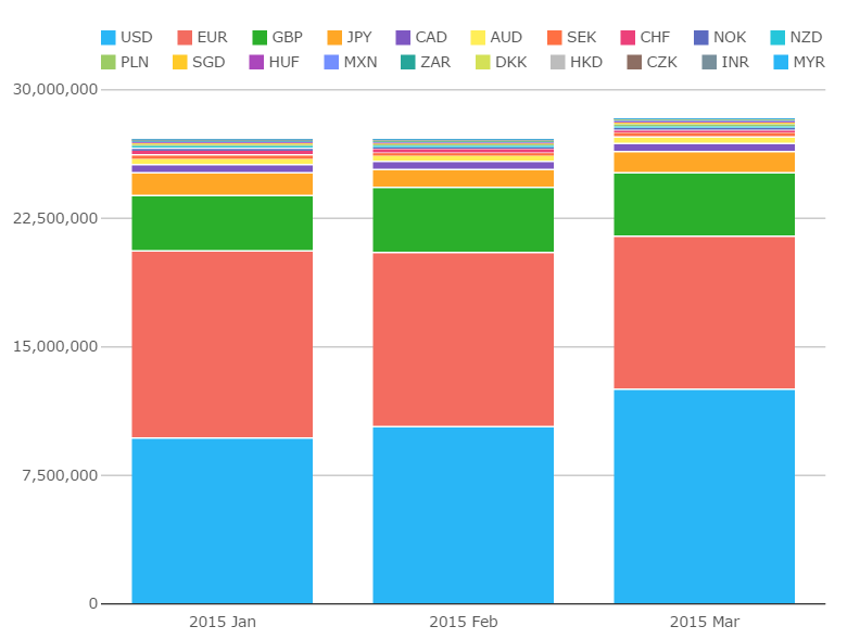 CCPView Total by Currency Q1 2015