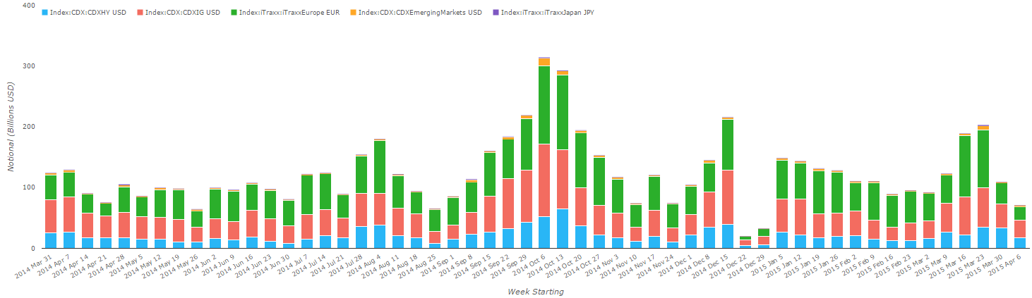 Weekly SDR activity for CDS Index.  Scale is in Billions of USD equivalent.