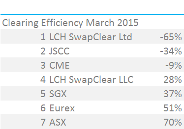 Clearing Efficiency