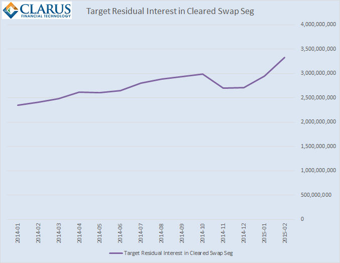 Residual Interest for Cleared Swaps.  Jan 2014 to Feb 2015