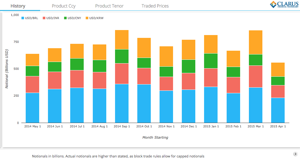 FX NDF Trading On SEFs: April 2015 Update