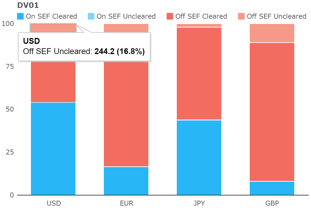 Feb Percentage Uncleared by DV01
