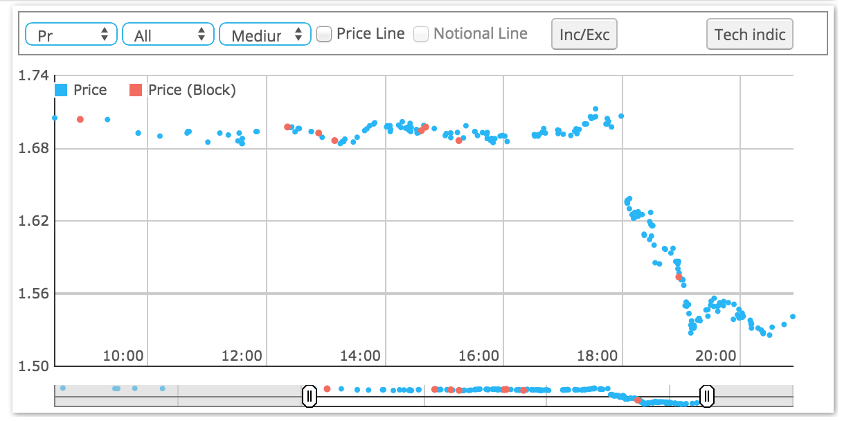 IntraDay FOMC volatility