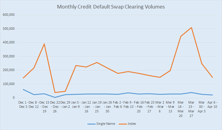 Clearing Volumes by Type. In millions of USD Equivalent.