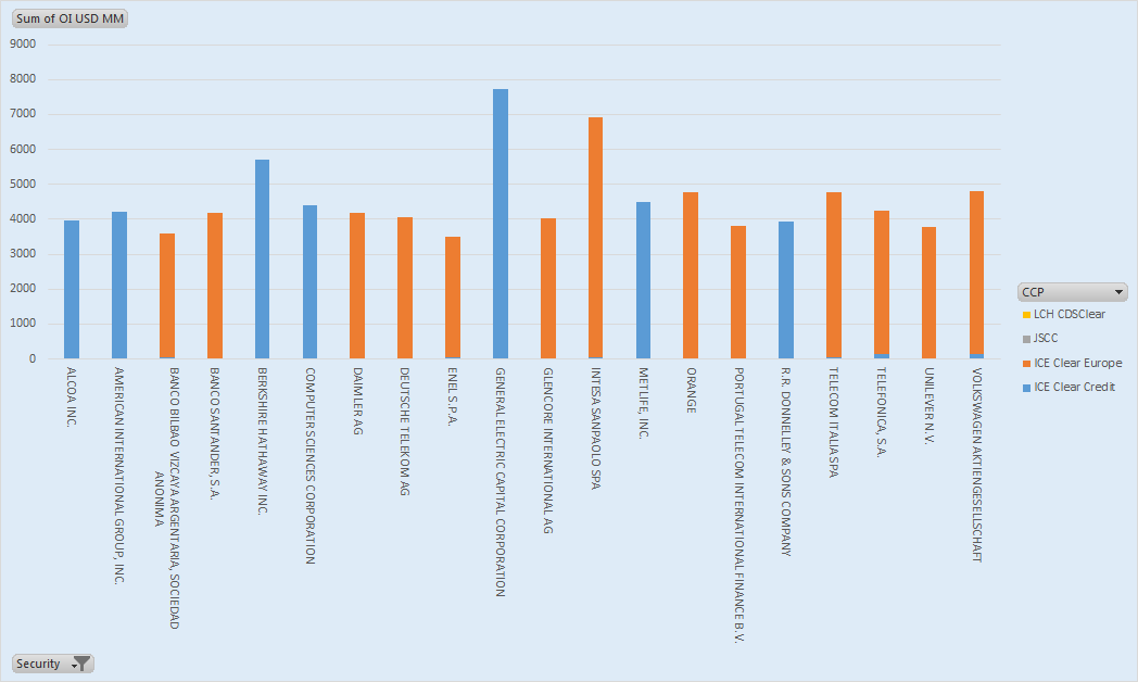 Clearing OI by Corporate. In Millions of USD Equivalent.