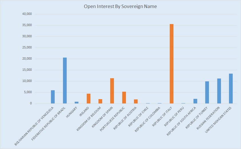 Clearing OI by Sovereign Name. In Millions of USD Equivalent.