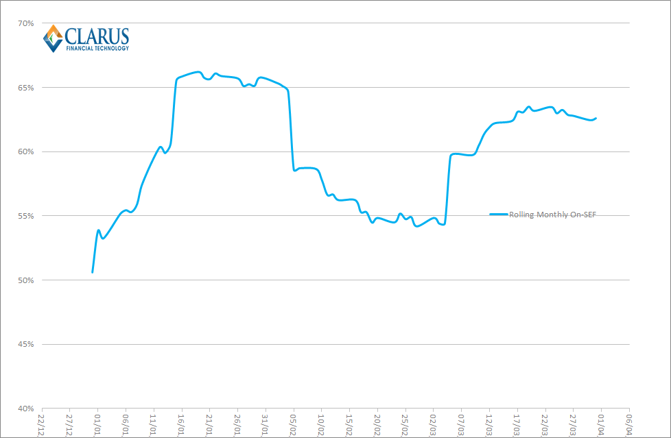 Rolling Monthly On-SEF