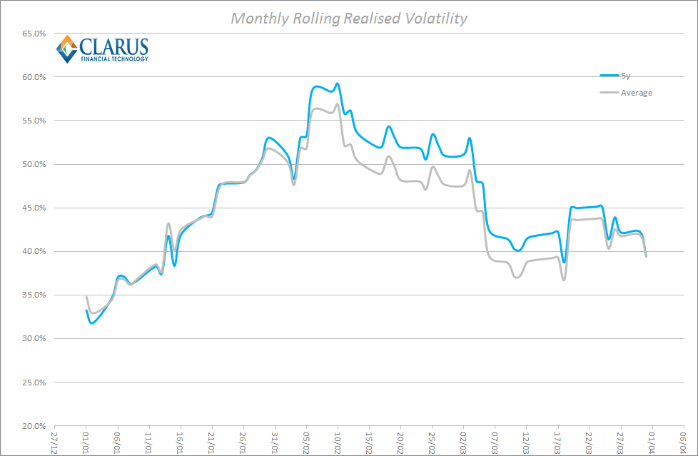 Rolling Monthly Realised Volatility