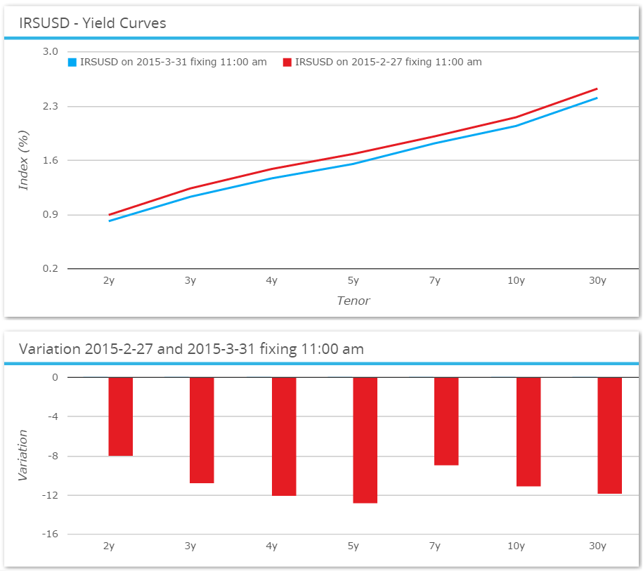 USD SDRFix Rate Moves March 2015