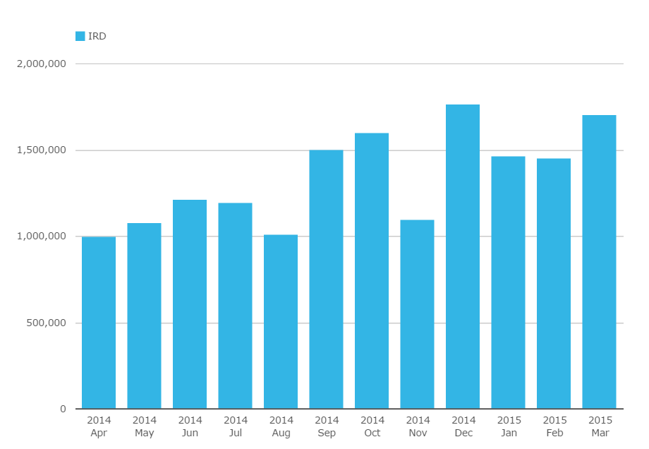 USD SEFView Notional Volumes