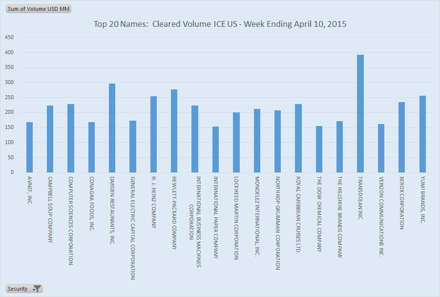 Top 20 activity at ICE Clear Credit, week ending 10-Apr-2015.