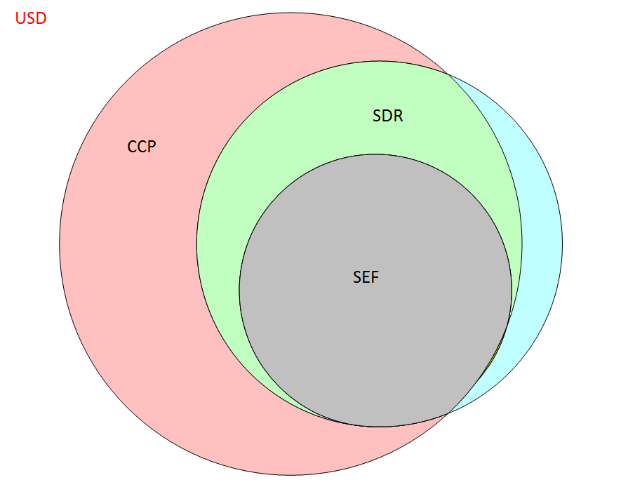 Universe of USD Fixed/Float Swap Data across CCP, SDR, and SEF.  May 2015.
