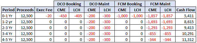 Cash flow table based upon choosing plan A, showing DCO and FCM fees