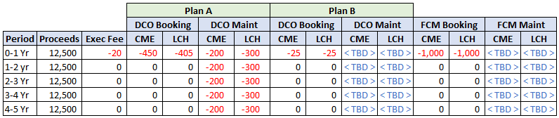 Interim Fee table showing DCO plans A and B