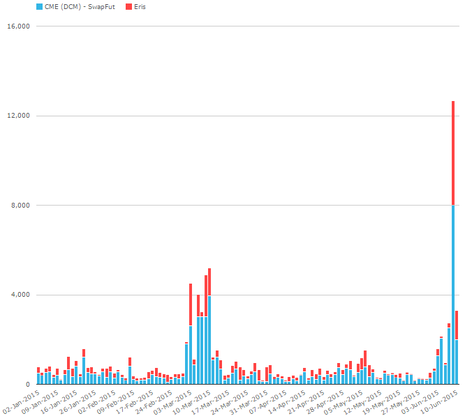 Swap Futures Activity as reported in SEFView. 2015 Year to Date.