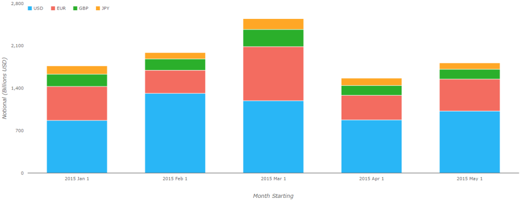 Off-SEF May 2015 Notionals