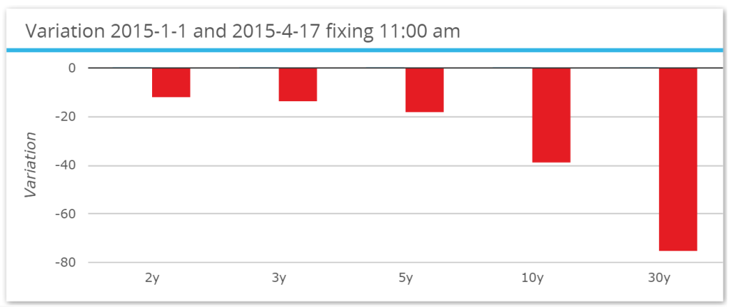 SDRFix Rates moves pre 17th April