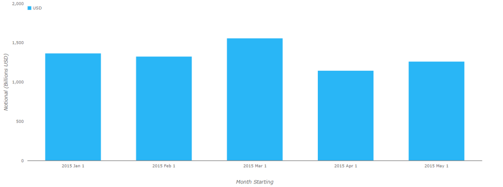 SDRView USD IRS Volumes May 2015