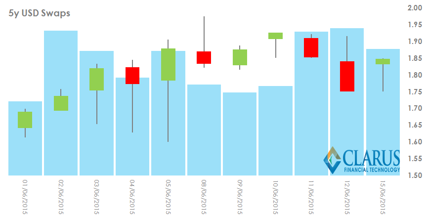 Candle Wick Chart