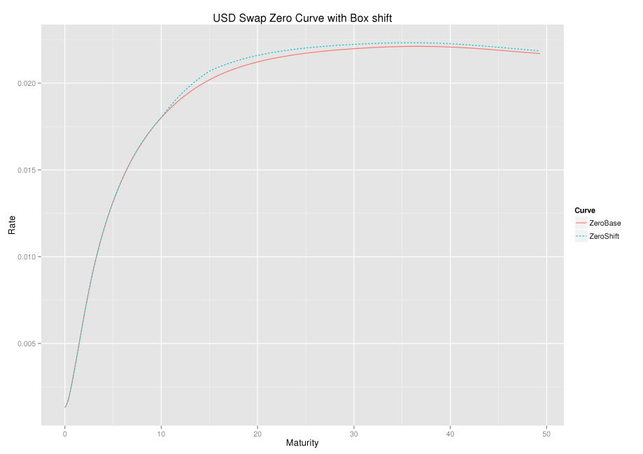 USD_SWAP_ZERO_FWD_BOX_SHIFT_REDUCED