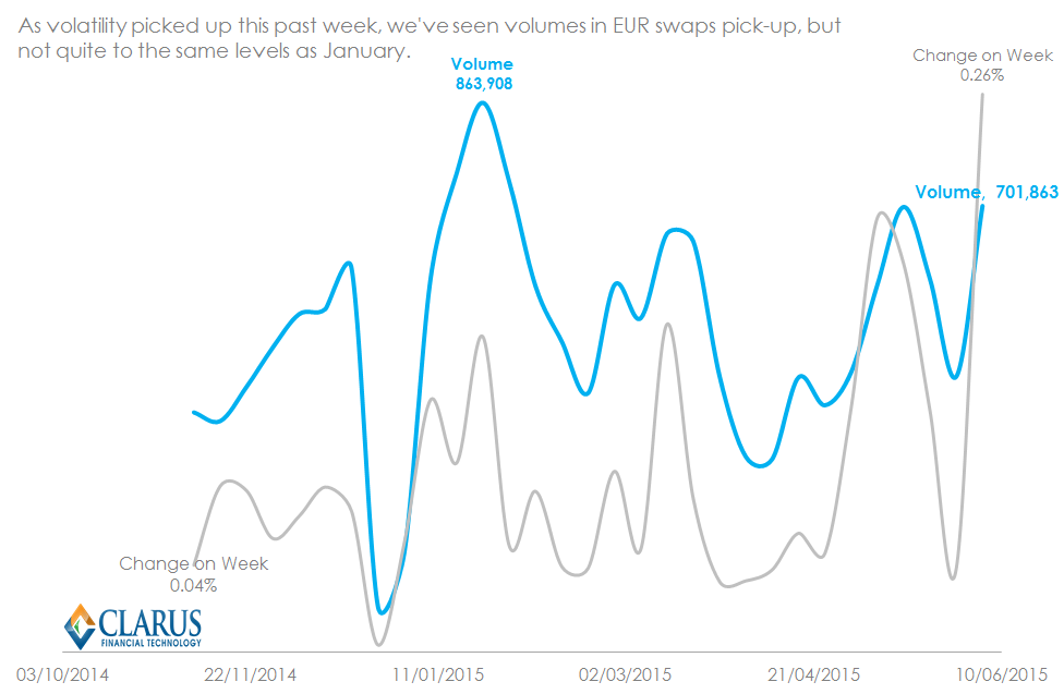 Volumes vs Price Changes EUR Swaps