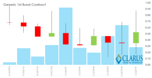 1st Bund Contract