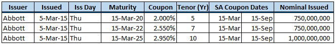 Abbott Lab's March 2015 Bond Issues
