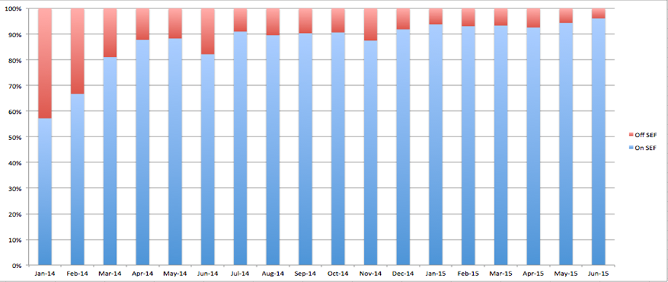 Credit - On SEF Percentage Over Time