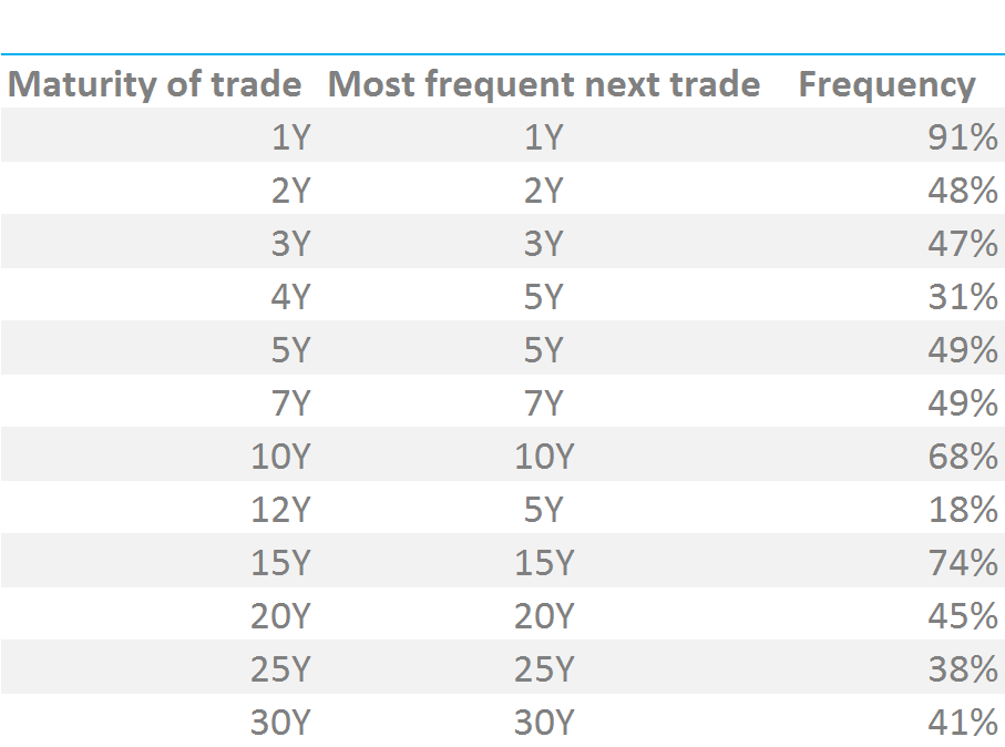Frequency of Matching Trades