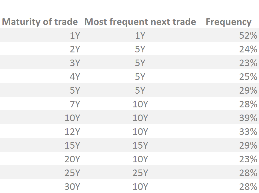 Frequency of Trades
