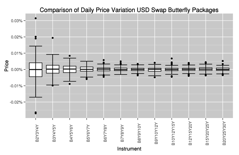 USD_LEVEL_CURVE_BUTTERFLY