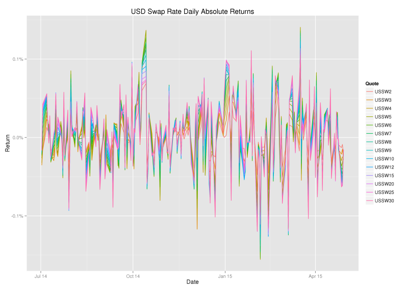 USD_SWAP_DAILY_ABSOLUTE_RETURN_PATHS