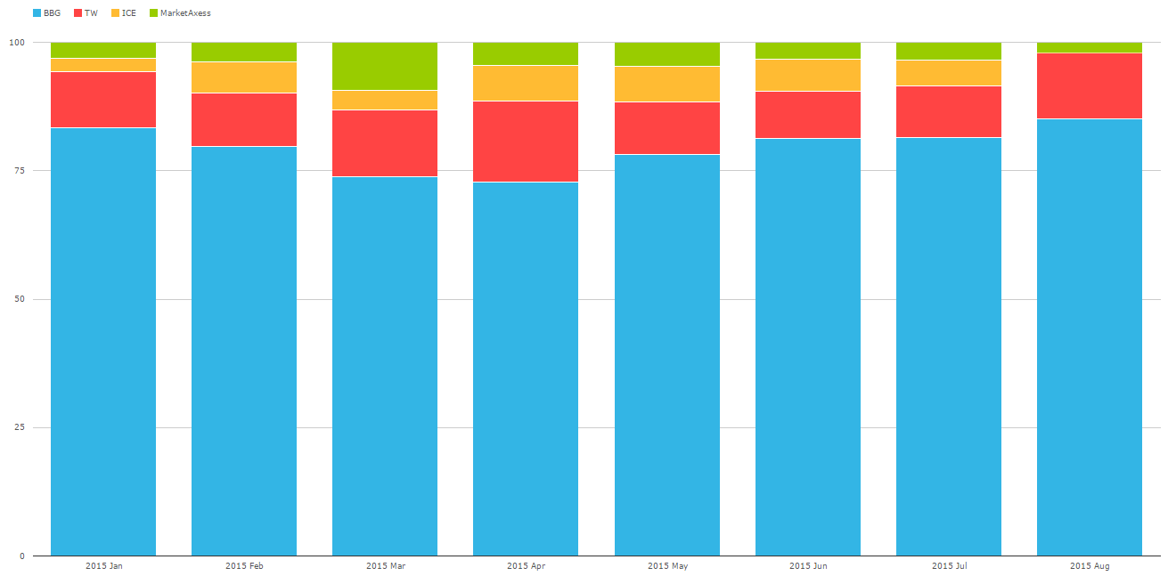 Monthly D2D SEF Activity for Credit (YTD)