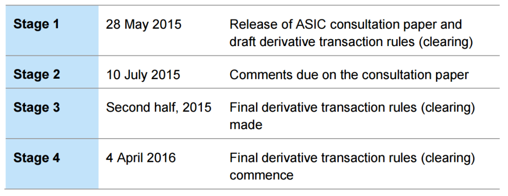 ASIC Timeline